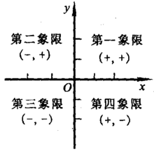 是直角坐标系(笛卡尔坐标系)中,主要应用于三角学和复数的阿根图(复