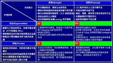 swot分析模型